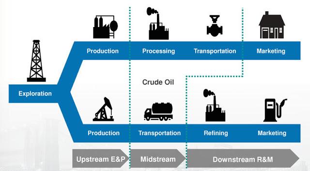 مرحله سوم استخراج نفت و گاز- مرحله پایین دست- تاسیسات نفت و گاز-خرید لوله