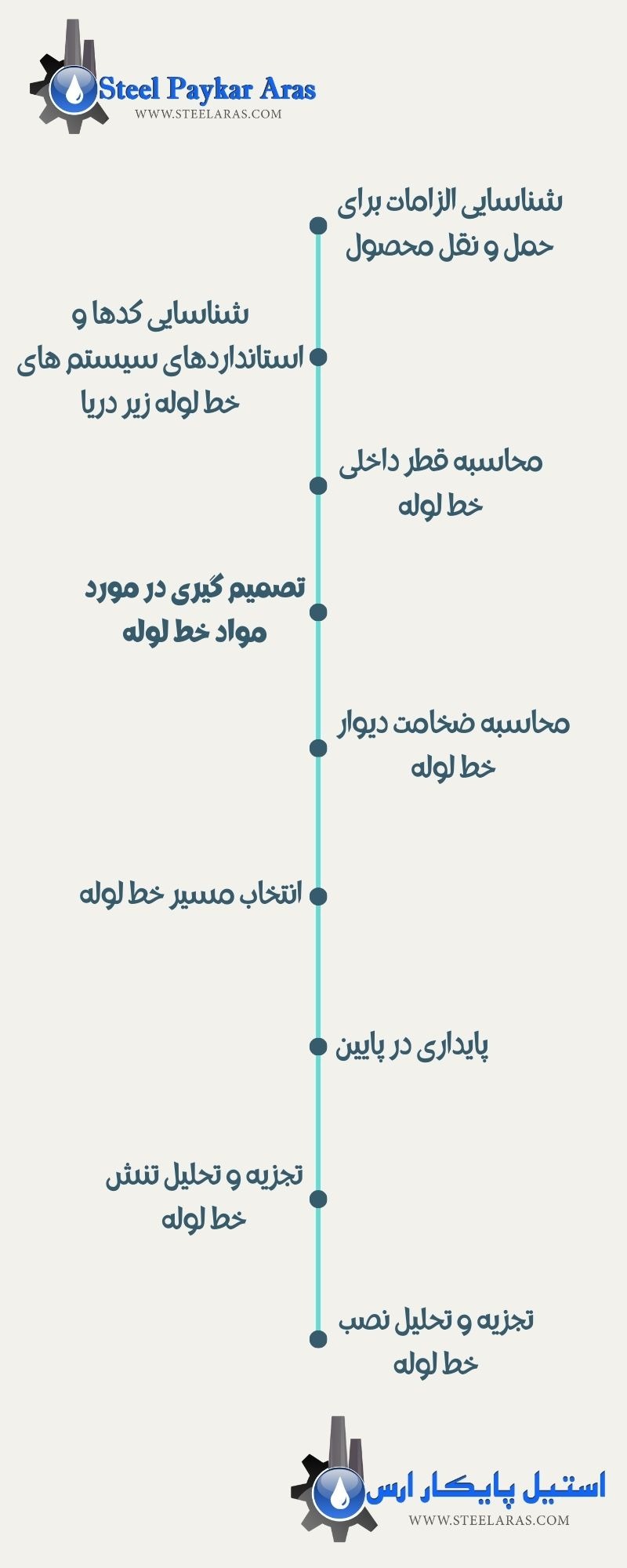 مراحل طراحی خطوط لوله زیر دریا و نوع لوله